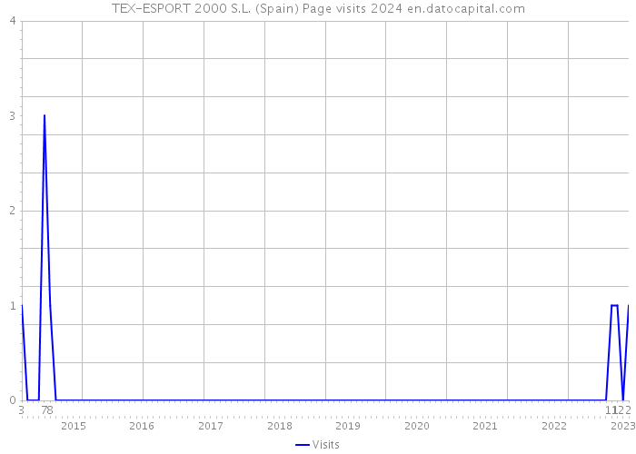 TEX-ESPORT 2000 S.L. (Spain) Page visits 2024 