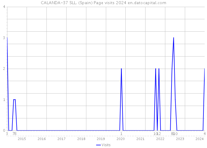 CALANDA-37 SLL. (Spain) Page visits 2024 