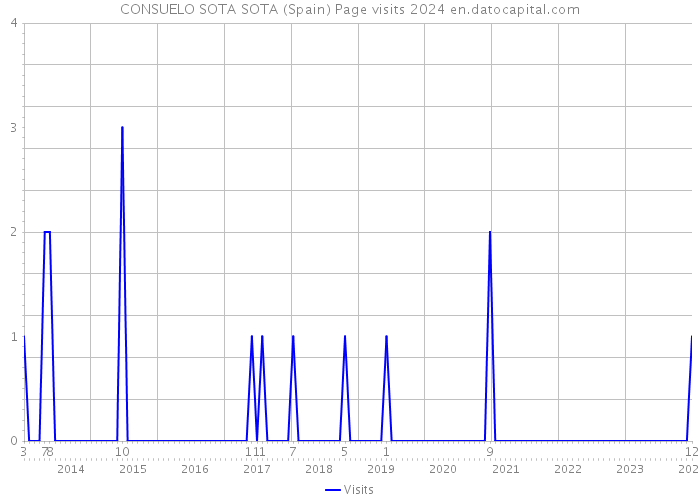 CONSUELO SOTA SOTA (Spain) Page visits 2024 