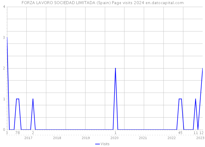 FORZA LAVORO SOCIEDAD LIMITADA (Spain) Page visits 2024 