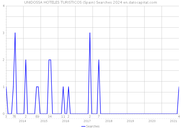 UNIDOSSA HOTELES TURISTICOS (Spain) Searches 2024 