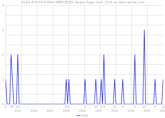 OILDA RODAS RODAS MERCEDES (Spain) Page visits 2024 
