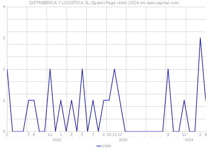 DISTRIBERICA Y LOGISTICA SL (Spain) Page visits 2024 