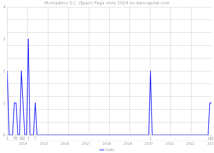 Montaditos S.C. (Spain) Page visits 2024 