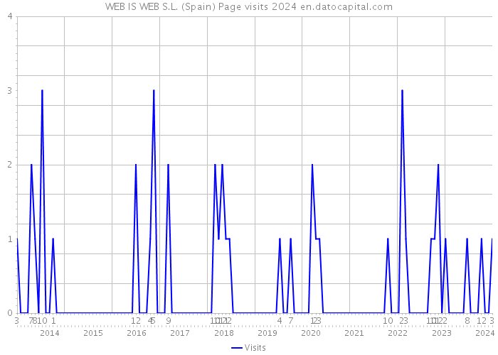 WEB IS WEB S.L. (Spain) Page visits 2024 