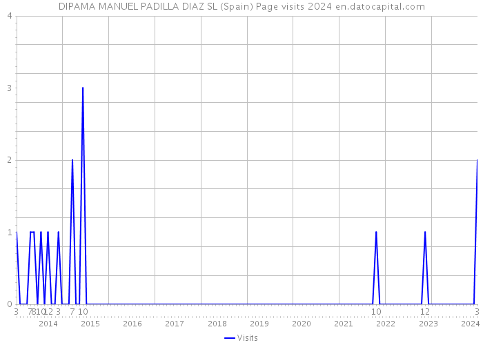 DIPAMA MANUEL PADILLA DIAZ SL (Spain) Page visits 2024 
