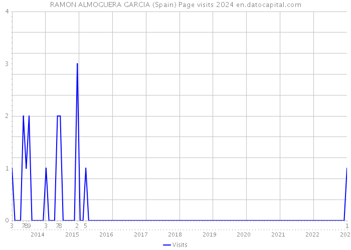 RAMON ALMOGUERA GARCIA (Spain) Page visits 2024 