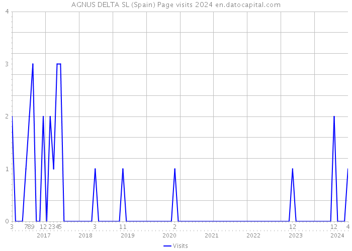 AGNUS DELTA SL (Spain) Page visits 2024 