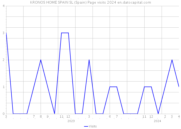 KRONOS HOME SPAIN SL (Spain) Page visits 2024 