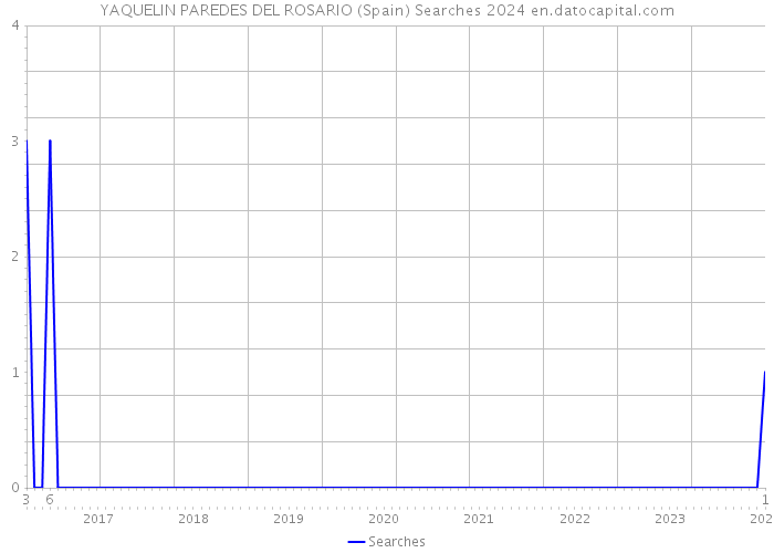 YAQUELIN PAREDES DEL ROSARIO (Spain) Searches 2024 