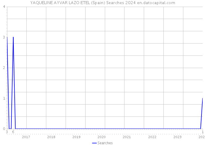 YAQUELINE AYVAR LAZO ETEL (Spain) Searches 2024 