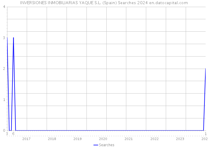 INVERSIONES INMOBILIARIAS YAQUE S.L. (Spain) Searches 2024 