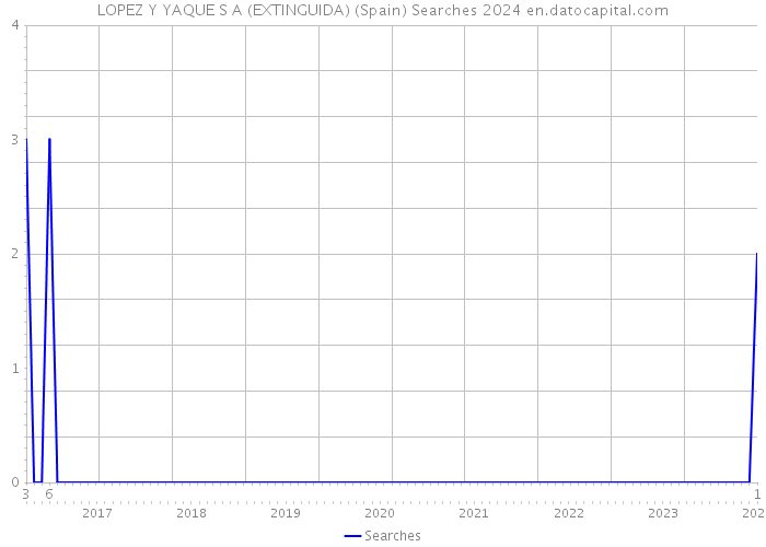 LOPEZ Y YAQUE S A (EXTINGUIDA) (Spain) Searches 2024 