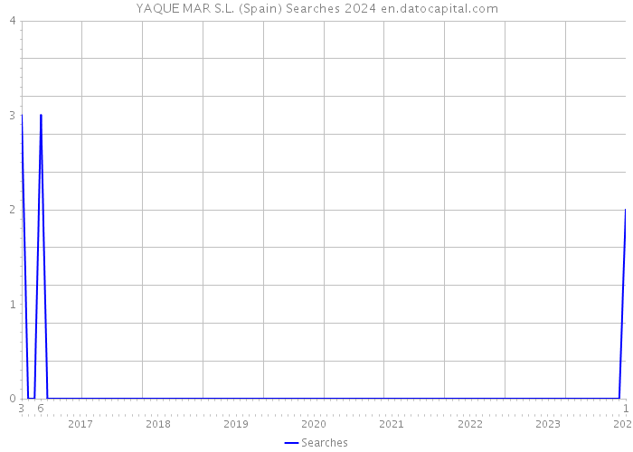 YAQUE MAR S.L. (Spain) Searches 2024 