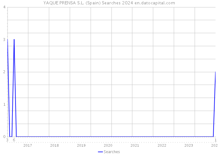 YAQUE PRENSA S.L. (Spain) Searches 2024 