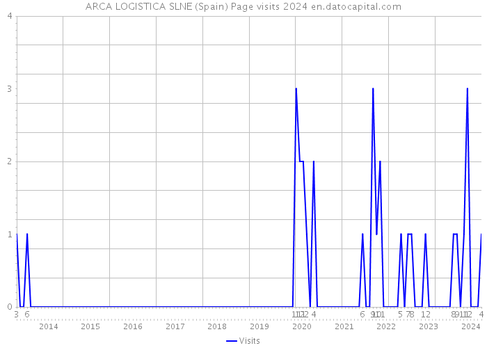 ARCA LOGISTICA SLNE (Spain) Page visits 2024 