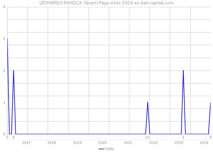 LEONARDO PANZICA (Spain) Page visits 2024 