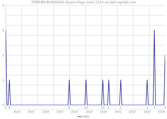 STEPHEN BODMANN (Spain) Page visits 2024 