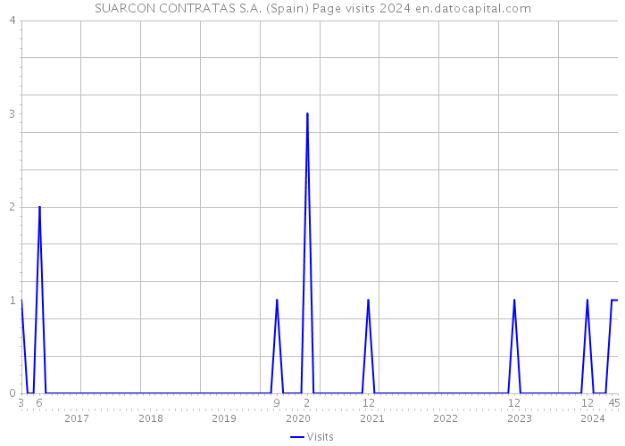 SUARCON CONTRATAS S.A. (Spain) Page visits 2024 