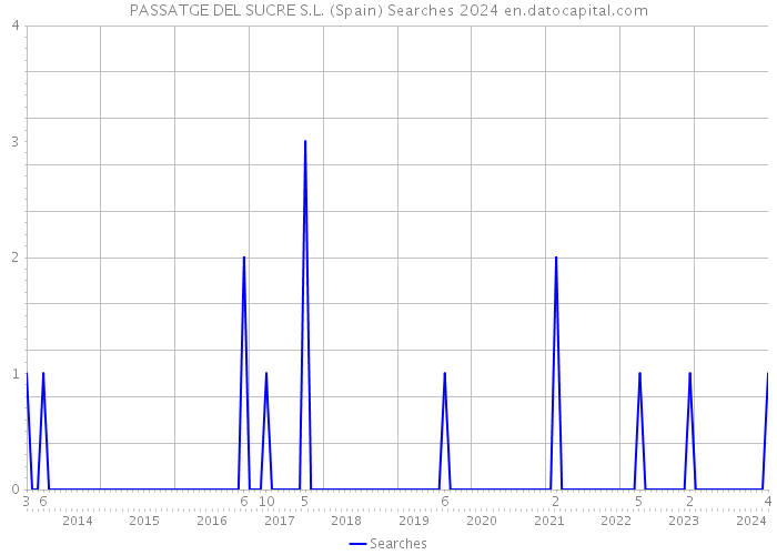 PASSATGE DEL SUCRE S.L. (Spain) Searches 2024 