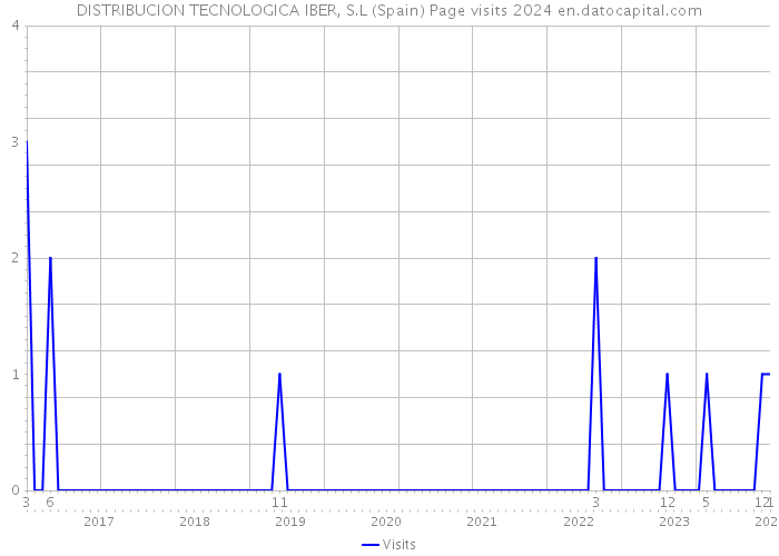 DISTRIBUCION TECNOLOGICA IBER, S.L (Spain) Page visits 2024 