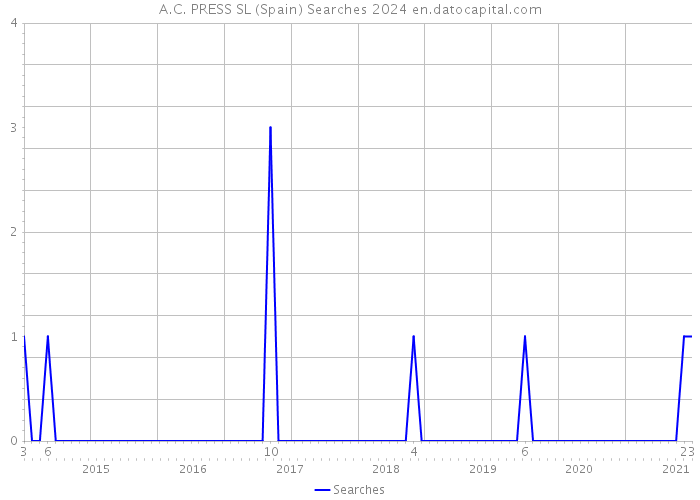 A.C. PRESS SL (Spain) Searches 2024 