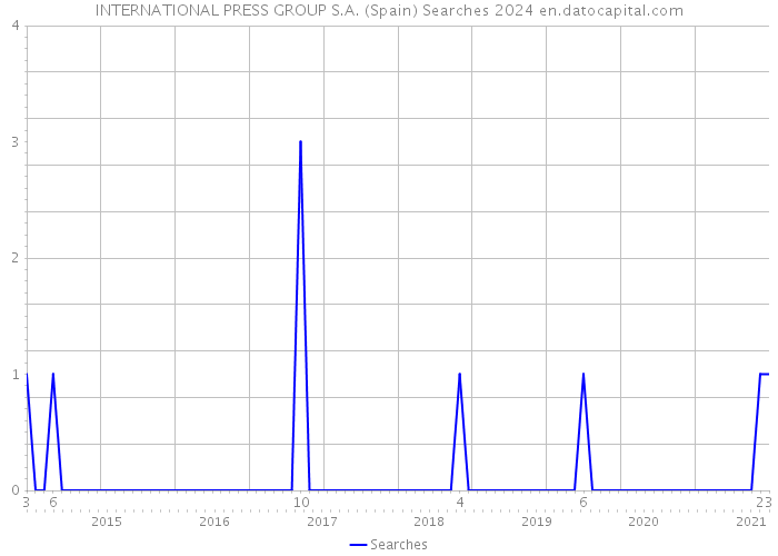 INTERNATIONAL PRESS GROUP S.A. (Spain) Searches 2024 
