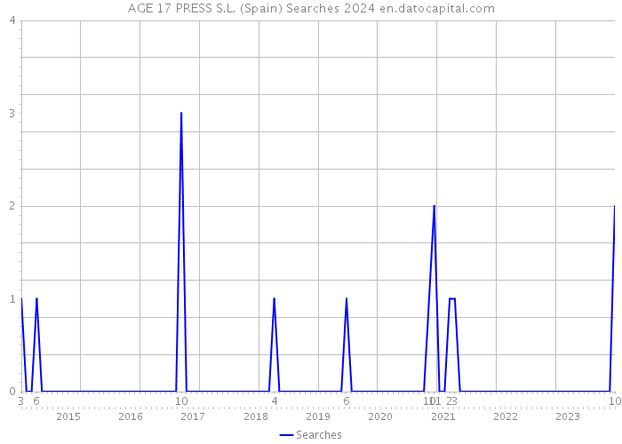 AGE 17 PRESS S.L. (Spain) Searches 2024 