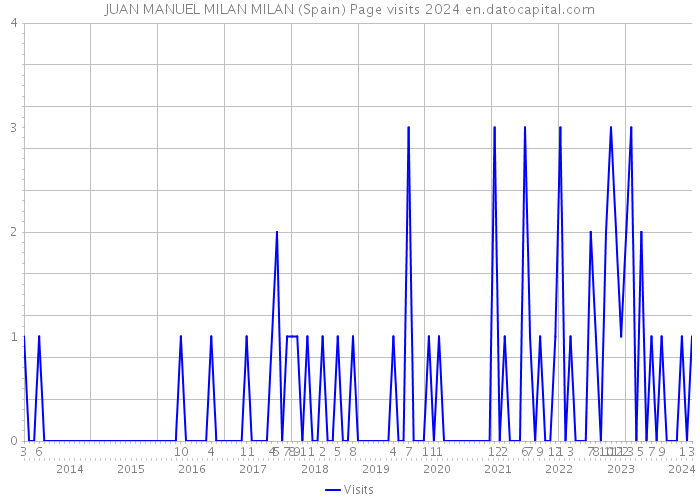 JUAN MANUEL MILAN MILAN (Spain) Page visits 2024 