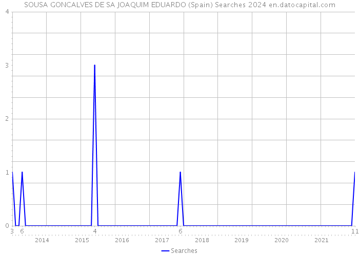 SOUSA GONCALVES DE SA JOAQUIM EDUARDO (Spain) Searches 2024 