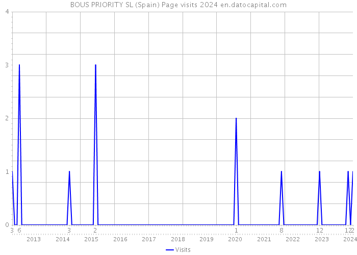 BOUS PRIORITY SL (Spain) Page visits 2024 