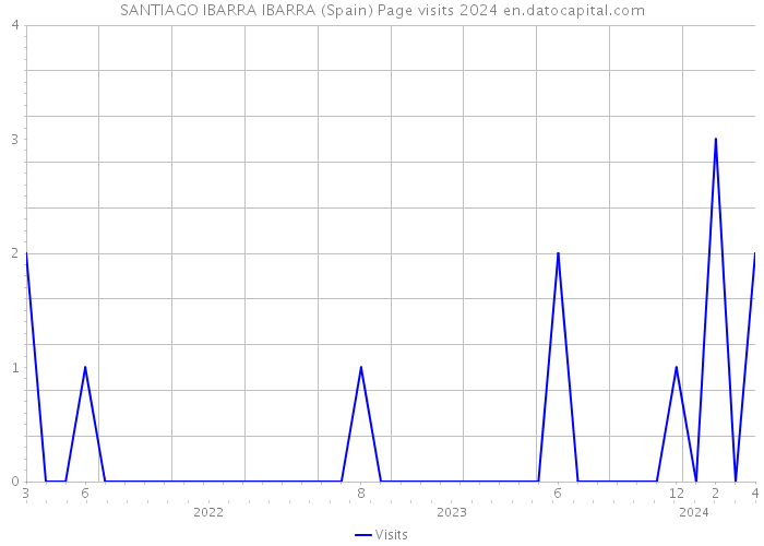 SANTIAGO IBARRA IBARRA (Spain) Page visits 2024 