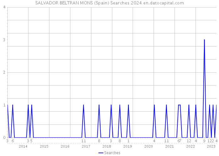 SALVADOR BELTRAN MONS (Spain) Searches 2024 