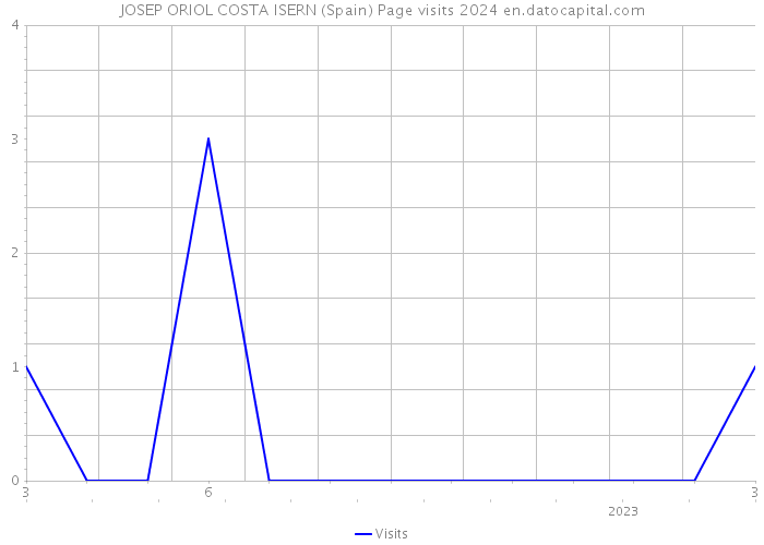 JOSEP ORIOL COSTA ISERN (Spain) Page visits 2024 