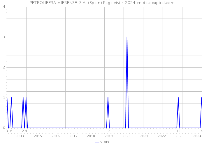 PETROLIFERA MIERENSE S.A. (Spain) Page visits 2024 