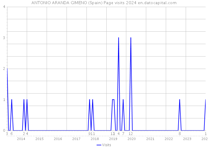 ANTONIO ARANDA GIMENO (Spain) Page visits 2024 