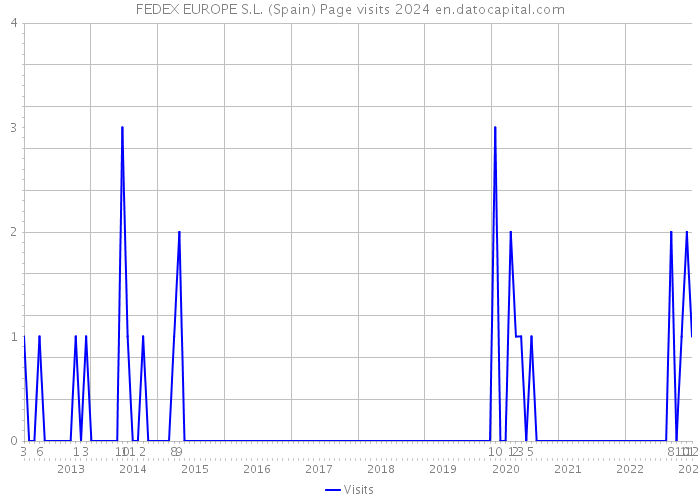 FEDEX EUROPE S.L. (Spain) Page visits 2024 