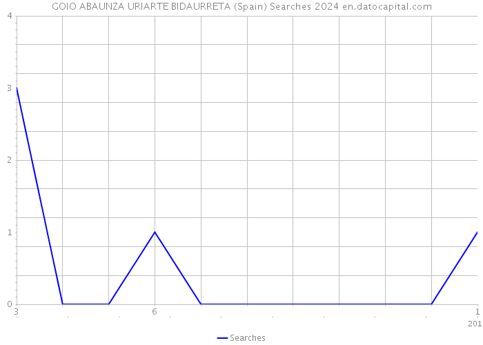 GOIO ABAUNZA URIARTE BIDAURRETA (Spain) Searches 2024 