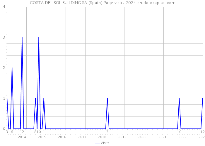 COSTA DEL SOL BUILDING SA (Spain) Page visits 2024 