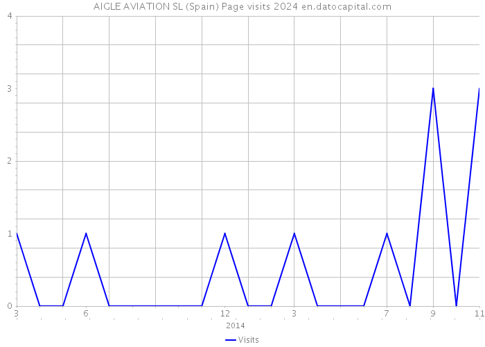 AIGLE AVIATION SL (Spain) Page visits 2024 