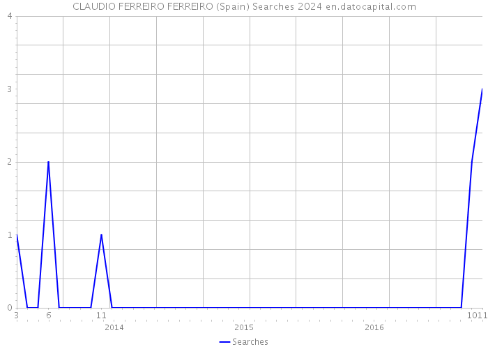 CLAUDIO FERREIRO FERREIRO (Spain) Searches 2024 