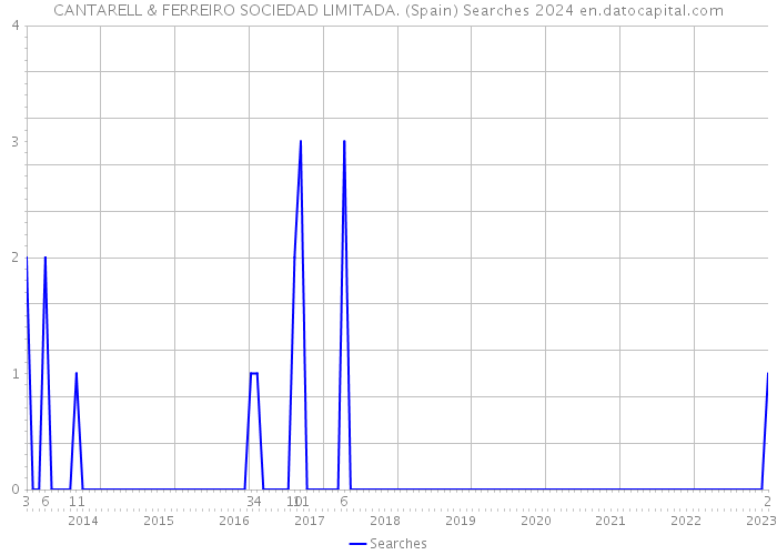 CANTARELL & FERREIRO SOCIEDAD LIMITADA. (Spain) Searches 2024 