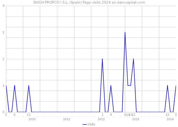 SINGH PROPCO I S.L. (Spain) Page visits 2024 