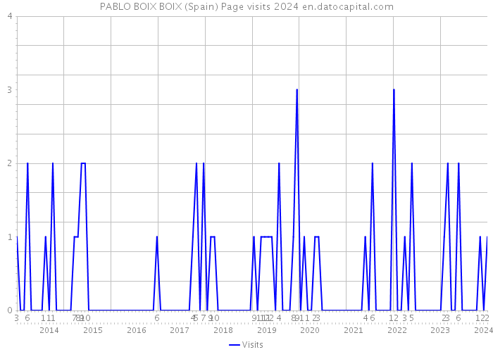 PABLO BOIX BOIX (Spain) Page visits 2024 