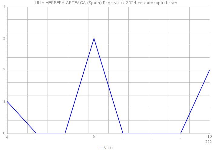 LILIA HERRERA ARTEAGA (Spain) Page visits 2024 