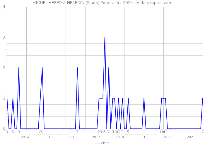 MIGUEL HEREDIA HEREDIA (Spain) Page visits 2024 