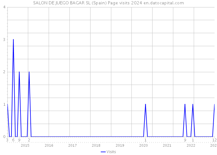 SALON DE JUEGO BAGAR SL (Spain) Page visits 2024 