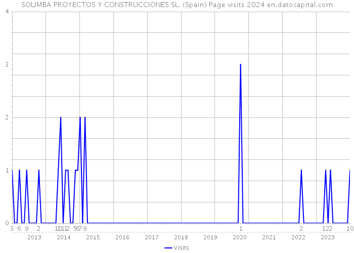 SOLIMBA PROYECTOS Y CONSTRUCCIONES SL. (Spain) Page visits 2024 