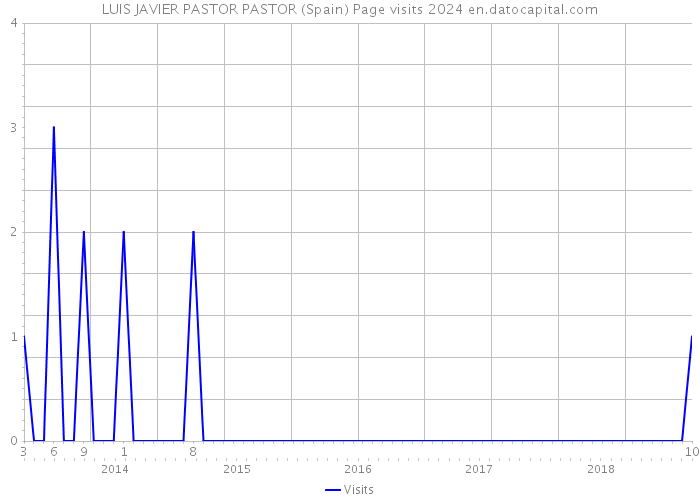 LUIS JAVIER PASTOR PASTOR (Spain) Page visits 2024 