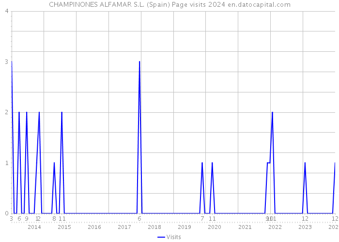 CHAMPINONES ALFAMAR S.L. (Spain) Page visits 2024 